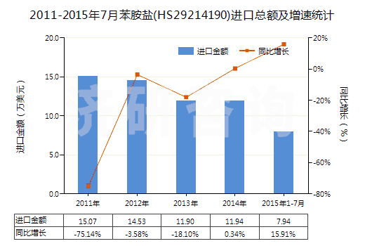 2011-2015年7月苯胺鹽(HS29214190)進口總額及增速統(tǒng)計